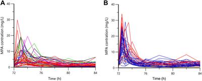 Population Pharmacokinetics of Mycophenolic Acid in Renal Transplant Patients: A Comparison of the Early and Stable Posttransplant Stages